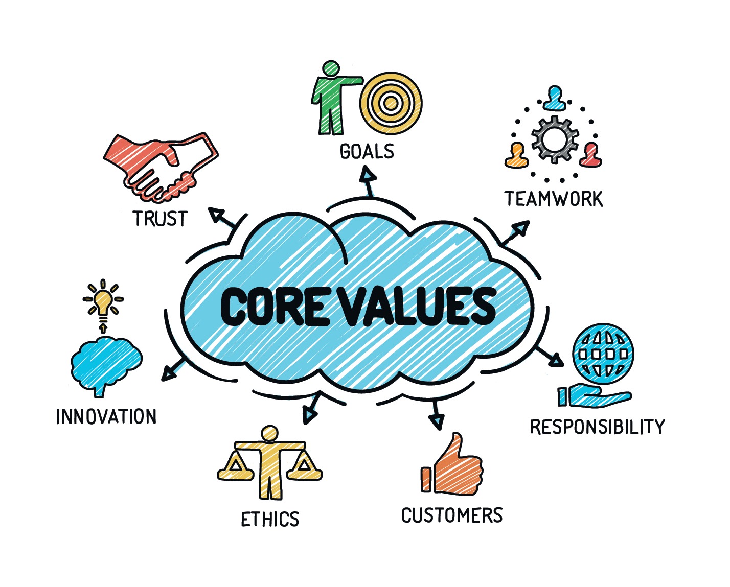happinest core values